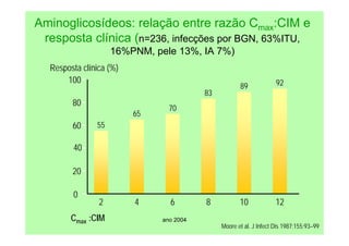 ano 2004
Moore et al. J Infect Dis 1987;155:93–99
Aminoglicosídeos: relação entre razão Cmax:CIM e
resposta clínica (n=236, infecções por BGN, 63%ITU,
16%PNM, pele 13%, IA 7%)
Resposta clínica (%)
Cmax :CIM
0
20
40
60
80
100
2 4 6 8 10 12
55
65
70
83
89 92
 