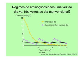 ano 2004
Uma vez ao dia
Convencional (três vezes ao dia)
Nicolau et al. Antimicrob Agents Chemother 1995;39:650–655
Regimes de aminoglicosídeos uma vez ao
dia vs. três vezes ao dia (convencional)
Concentração (mg/L)
0
8
14
4
6
10
12
Tempo (horas)
0 12 24
20
4 8 16
2
 