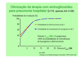 ano 2004
Otimização da terapia com aminoglicosídeo
para pneumonia hospitalar (n=72, apenas AA n=28)
Kashuba et al. Antimicrob Agents Chemother 1999;43:623–629
Probabilidade de resolução (%)
Primeira Cmax:CIM ≥10 proporciona
≥90% de probabilidade de normalização
de leucograma e defervescência
Probabilidade de defervescência no dia 7
Probabilidade de normalização de leucograma no dia 7
0
0
20
40
60
80
100
5 10 25 30
15 20 Primeira Cmax:CIM
 