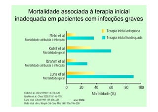 ano 2004
Mortalidade associada à terapia inicial
inadequada em pacientes com infecções graves
Kollef et al. Chest 1998;113:412–420
Ibrahim et al. Chest 2000;118:146–155
Luna et al. Chest 1997;111:676–685
Rello et al. Am J Respir Crit Care Med 1997;156:196–200
Luna et al
Mortalidade geral
0 20 40 60 80 100
Ibrahim et al
Mortalidade atribuída à infecção
Kollef et al
Mortalidade geral
Rello et al
Mortalidade atribuída à infecção
Mortalidade (%)
Terapia inicial adequada
Terapia inicial inadequada
 