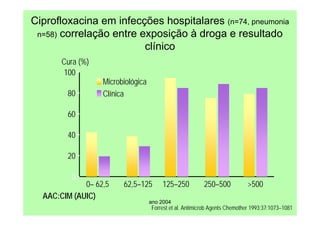 ano 2004
Forrest et al. Antimicrob Agents Chemother 1993;37:1073–1081
Ciprofloxacina em infecções hospitalares (n=74, pneumonia
n=58) correlação entre exposição à droga e resultado
clínico
Cura (%)
0
20
40
60
80
100
0– 62,5 62,5–125 125–250 250–500 >500
AAC:CIM (AUIC)
Clínica
Microbiológica
 