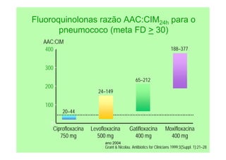 ano 2004
Grant & Nicolau. Antibiotics for Clinicians 1999;3(Suppl. 1):21–28
Fluoroquinolonas razão AAC:CIM24h para o
pneumococo (meta FD > 30)
AAC:CIM
0
100
200
300
400 188–377
65–212
24–149
20–44
Ciprofloxacina
750 mg
Levofloxacina
500 mg
Gatifloxacina
400 mg
Moxifloxacina
400 mg
 