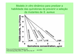 ano 2004
Modelo in vitro dinâmico para predizer a
habilidade das quinolonas de prevenir a seleção
de mutantes de S. aureus
Firsov et al Antimicrobial Agents and
Chemotherapy,May 2003, p. 1604-1613, Vol. 47
 