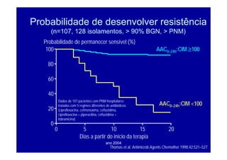 ano 2004
Probabilidade de desenvolver resistência
(n=107, 128 isolamentos, > 90% BGN, > PNM)
Thomas et al. Antimicrob Agents Chemother 1998;42:521–527
AAC0–24h:CIM ≥100
AAC0–24h:CIM <100
Dias a partir do início da terapia
0 5 10 15 20
0
20
40
60
80
100
Probabilidade de permanecer sensível (%)
Dados de 107 pacientes com PNM hospitalares
tratados com 5 regimes diferentes de antibióticos
(ciprofloxacina, cefmenoxima, ceftazidima,
ciprofloxacina + piperacilina, ceftazidima +
tobramicina)
 