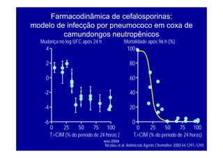 ano 2004
25 50 75 100
Nicolau et al. Antimicrob Agents Chemother 2000;44:1291–1295
Farmacodinâmica de cefalosporinas:
modelo de infecção por pneumococo em coxa de
camundongos neutropênicos
T>CIM (% do período de 24 horas ) T>CIM (% do período de 24 horas)
Mudança no log UFC após 24 h Mortalidade após 96 h (%)
-6
-4
-2
0
2
4
0 25 50 75 100
0
20
40
60
80
100
0
 