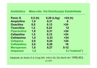 ano 2004
Antibiótico Meia-vida Vol Distribuição Estabilidade
Penic G 0,5 (h) 0,29 (L/kg) >24 (h)
Ampicilina 1,0 0,31 8
Oxacilina 0,5 0,13 >24
Ticarcilina 1,2 0,22 12
Piperacilina 1,0 0,31 >24
Cefazolina 1,5 0,12 >24
Cefotaxima 1,0 0,33 >24
Cefepima 2,0 0,24 >24
Ceftazidima 2,0 0,28 18
Meropenem 1,0 0,27 5-12
Imipenem 1,0 - 4 (“instável”)
Adaptado de Andes D & Craig WA. Infect Dis Clin North Am 1998:853.
 