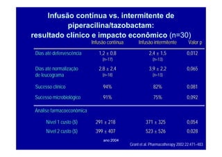 ano 2004
An
Aná
álise
lise farmacoeconômica
farmacoeconômica
N
Ní
ível 1 custo ($)
vel 1 custo ($)
N
Ní
ível 2 custo ($)
vel 2 custo ($)
Infusão cont
Infusão contí
ínua
nua
291
291 ±
± 218
218
399
399 ±
± 407
407
Infusão intermitente
Infusão intermitente
371
371 ±
± 325
325
523
523 ±
± 526
526
Valor p
Valor p
Dias at
Dias até
é defervescência
defervescência 1,2
1,2 ±
± 0,8
0,8
(n=17)
(n=17)
2,4
2,4 ±
± 1,5
1,5
(n=13)
(n=13)
0,012
0,012
Dias at
Dias até
é normaliza
normalizaç
ção
ão
de
de leucograma
leucograma
2,8
2,8 ±
± 2,4
2,4
(n=18)
(n=18)
3,9
3,9 ±
± 2,2
2,2
(n=13)
(n=13)
0,065
0,065
Sucesso cl
Sucesso clí
ínico
nico 94%
94% 82%
82% 0,081
0,081
Sucesso microbiol
Sucesso microbioló
ógico
gico 91%
91% 75%
75% 0,092
0,092
0,054
0,054
0,028
0,028
Grant et al. Pharmacotherapy 2002;22:471–483
Infusão contínua vs. intermitente de
piperacilina/tazobactam:
resultado clínico e impacto econômico (n=30)
 