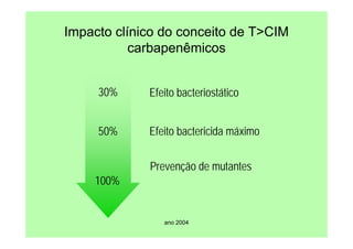 ano 2004
Impacto clínico do conceito de T>CIM
carbapenêmicos
Efeito bacteriostático
Efeito bactericida máximo
Prevenção de mutantes
30%
50%
100%
 