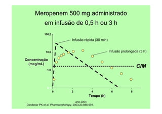 ano 2004
Dandekar PK et al. Pharmacotherapy. 2003;23:988-991.
Meropenem 500 mg administrado
em infusão de 0,5 h ou 3 h
CIM
0 2 4 6 8
0,1
1,0
10,0
100,0
Concentra
Concentraç
ção
ão
(
(mcg/mL
mcg/mL)
)
Tempo (h)
Tempo (h)
Infusão rápida (30 min)
Infusão prolongada (3 h)
 