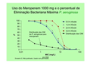 ano 2004
Uso do Meropenem 1000 mg e o percentual de
Eliminação Bacteriana Máxima P. aeruginosa
100
90
80
70
60
50
40
30
20
10
0
0,01
%
%
1 10 100
MIC (mg/L)
MIC (mg/L)
0.5 h infusão
1.0 h infusão
2.0 h infusão
3.0 h infusão
Distribuição das CIM
Distribuição das CIM
de P. aeruginosa para
meropenem
Drusano G. Não publicado. Usado com permissão.
 