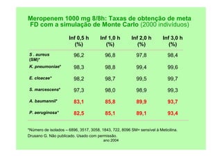 ano 2004
Meropenem 1000 mg 8/8h: Taxas de obtenção de meta
FD com a simulação de Monte Carlo (2000 indivíduos)
93,4
89,1
85,1
82,5
P. aeruginosa*
93,7
89,9
85,8
83,1
A. baumannii*
99,3
98,9
98,0
97,3
S. marcescens*
99,7
99,5
98,7
98,2
E. cloacae*
99,6
99,4
98,8
98,3
K. pneumoniae*
98,4
97,8
96,8
96,2
S . aureus
(SM)*
Inf 3,0 h
(%)
Inf 2,0 h
(%)
Inf 1,0 h
(%)
Inf 0,5 h
(%)
*Número de isolados – 6896, 3517, 3058, 1843, 722, 8096 SM= sensível à Meticilina.
Drusano G. Não publicado. Usado com permissão.
 