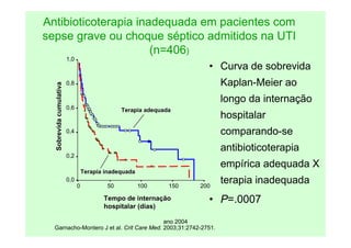 ano 2004
Antibioticoterapia inadequada em pacientes com
sepse grave ou choque séptico admitidos na UTI
(n=406)
• Curva de sobrevida
Kaplan-Meier ao
longo da internação
hospitalar
comparando-se
antibioticoterapia
empírica adequada X
terapia inadequada
• P=.0007
Tempo de interna
Tempo de internaç
ção
ão
hospitalar (dias)
hospitalar (dias)
Terapia adequada
Terapia adequada
Terapia inadequada
Terapia inadequada
Garnacho-Montero J et al. Crit Care Med. 2003;31:2742-2751.
Sobrevida
cumulativa
Sobrevida
cumulativa
0 50 100 150 200
0,0
0,2
0,4
0,6
0,8
1,0
 