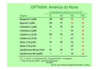 ano 2004
OPTAMA: América do Norte
EC = E. coli; KP = K. pneumoniae; AB = A. baumannii; PSA = P. aeruginosa;
‘−’ indica não testado; pip/taz = piperacilina/tazobactam
Meropenem 1 g 8/8h
Imipenem 1 g 8/8h
Ceftazidima 1 g 8/8h
Ceftazidima 2 g 8/8h
Cefepima 1 g 12/12h
Cefepima 2 g 12/12h
Pip/taz 3.375 g 6/6h
Pip/taz 3.375 g 4/4h
Ciprofloxacina 400 mg 12/12h
Ciprofloxacina 400 mg 8/8h
Regime EC KP AB PSA
Probabilidade de obtenção de meta (%)
100
100
96
−
100
−
95
−
85
−
−
100
99
90
−
99
−
89
−
80
−
88
92
59
69
50
67
56
65
41
46
91
89
84
89
82
93
70
85
53
59
Kuti JL et al. Antimicrob Agents Chemother. In press.
 