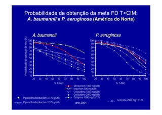 ano 2004
Probabilidade de obtenção da meta FD T>CIM:
A. baumannii e P. aeruginosa (América do Norte)
A. baumannii P. aeruginosa
Meropenem 1000 mg 8/8h
Imipenem 500 mg 6/6h
Ceftazidima 1000 mg 8/8h
Ceftazidima 2000 mg 8/8h
Cefepima 1000 mg 12/12h
Cefepima 2000 mg 12/12h
Piperacilina/tazobactam 3.375 g 6/6h
Piperacilina/tazobactam 3.375 g 4/4h
100
% T>MIC
20 50 90 100
60
80
70
60
40
30
90
70
50
40
30
20
10
0
80
100
% T>MIC
20 50 90 100
60
80
70
60
40
30
90
70
50
40
30
20
10
0
80
Probabilidade
de
obtenção
da
meta
(%)
 