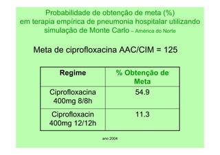 ano 2004
Meta de ciprofloxacina AAC/CIM = 125
11.3
Ciprofloxacin
400mg 12/12h
54.9
Ciprofloxacina
400mg 8/8h
% Obtenção de
Meta
Regime
Probabilidade de obtenção de meta (%)
em terapia empírica de pneumonia hospitalar utilizando
simulação de Monte Carlo – América do Norte
 