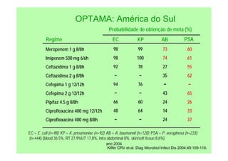 ano 2004
OPTAMA: América do Sul
Kiffer CRV et al. Diag Microbiol Infect Dis 2004;49:109-116.
EC = E. coli (n=98); KP = K. pneumoniae (n=92); AB = A. baumannii (n=128); PSA = P. aeruginosa (n=233);
(n=444) (blood 36.5%, RT 27,9%UT 17,8%, intra abdominal 8%, skin/soft tissue 8,6%)
Meropenem 1 g 8/8h
Imipenem 500 mg 6/6h
Ceftazidima 1 g 8/8h
Ceftazidima 2 g 8/8h
Cefepima 1 g 12/12h
Cefepima 2 g 12/12h
Pip/taz 4.5 g 8/8h
Ciprofloxacina 400 mg 12/12h
Ciprofloxacina 400 mg 8/8h
Regime EC KP AB PSA
98
98
92
−
94
−
66
48
−
99
100
78
−
76
−
60
64
−
73
74
27
35
−
43
24
14
24
60
61
55
62
−
65
26
33
37
Probabilidade de obtenção de meta (%)
 