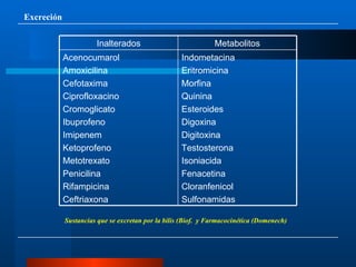 Excreción Sustancias que se excretan por la bilis (Biof.  y Farmacocinética (Domenech) Indometacina Eritromicina Morfina Quinina Esteroides Digoxina Digitoxina Testosterona Isoniacida Fenacetina Cloranfenicol Sulfonamidas Acenocumarol Amoxicilina Cefotaxima Ciprofloxacino Cromoglicato Ibuprofeno Imipenem Ketoprofeno Metotrexato Penicilina Rifampicina Ceftriaxona Metabolitos Inalterados 