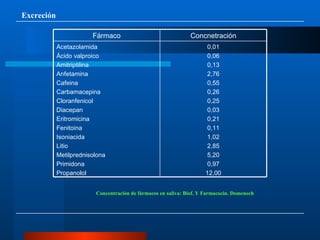 Excreción Concentración de fármacos en saliva: Biof. Y Farmacocin. Domenech 0,01 0,06 0,13 2,76 0,55 0,26 0,25 0,03 0,21 0,11 1,02 2,85 5,20 0,97 12,00 Acetazolamida Ácido valproico Amitriptilina Anfetamina Cafeina Carbamacepina Cloranfenicol Diacepan Eritromicina Fenitoina Isoniacida Litio Metilprednisolona Primidona Propanolol Concnetración Fármaco 