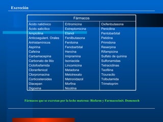 Excreción Fármacos que se excretan por la leche materna: Biofarm y Farmacocinét. Domenech Oxifenbutasona Penicilina Pentobarbital Petidina Primidona Reserpina Rifampicina Sulfato de quinina Sulfonamidas Tetraciclinas Teofilina Tiouracilo Tolbutamida Trimetoprim Eritromicina Estreptomicina Etanol Fenilbutasona Fenitoina Fenobarbital Heroína Imipramina Isoniacida Lincomicina Metadona Metotrexato Metronidazol Morfina Nicotina Ácido nalidíxico Ácido salicílico Ampicilina Anticoagulant. Orales Anhistamínicos Aspirina Cafeína Carbamacepina Carbonato de litio Ciclofosfamida Cloranfenicol Clorpromacina Corticosteroides Diacepan Digoxina Fármacos 