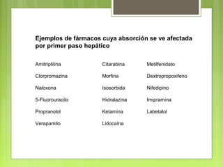 Ejemplos de fármacos cuya absorción se ve afectada
por primer paso hepático
Amitriptilina Citarabina Metilfenidato
Clorpromazina Morfina Dextropropoxifeno
Naloxona Isosorbida Nifedipino
5-Fluorouracilo Hidralazina Imipramina
Propranolol Ketamina Labetalol
Verapamilo Lidocaína
 