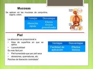 Mucosas
Se aplican en las mucosas de conjuntiva,
vagina, colon.
Ventajas Desventajas
Absorción
rápida
Efectos
tóxicos
generalizados
Piel
La absorción es proporcional a:
• Área de superficie en que se
aplica.
• Liposolubilidad
Es más fácil por:
• Piel humectada que por piel seca
• abrasiones, quemaduras, etc.
Parches de liberación controlada*
Ventajas Desventajas
Facilidad de
aplicación
Efectos
tóxicos
 