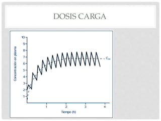 DOSIS CARGA
 