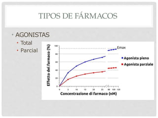 TIPOS DE FÁRMACOS
• AGONISTAS
• Total
• Parcial
 