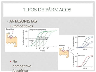TIPOS DE FÁRMACOS
• ANTAGONISTAS
• Competitivos
• No
competitivo
Alostérico
 