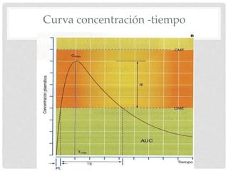 Curva concentración -tiempo
 