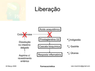 Liberação 24 Março 2009 Farmacocinética Ácido araquidônico Prostaglandina G2 Cascata bioquímica Resposta inflamatória Cicloxigenase Aspirina c/  revestimento entérico X X Dissolução no intestino  delgado ↓ Indigestão ↓   Gastrite ↓   Úlceras 
