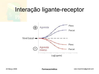 Interação ligante-receptor 24 Março 2009 Farmacocinética 