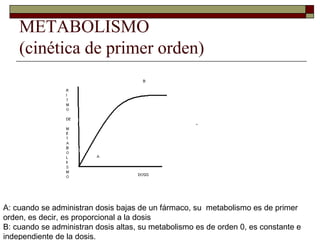 METABOLISMO
    (cinética de primer orden)




A: cuando se administran dosis bajas de un fármaco, su metabolismo es de primer
orden, es decir, es proporcional a la dosis
B: cuando se administran dosis altas, su metabolismo es de orden 0, es constante e
independiente de la dosis.
 
