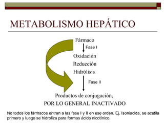 METABOLISMO HEPÁTICO
                                      Fármaco
                                            Fase I

                                     Oxidación
                                     Reducción
                                     Hidrólisis
                                              Fase II


                        Productos de conjugación,
                     POR LO GENERAL INACTIVADO
No todos los fármacos entran a las fase I y II en ese orden. Ej. Isoniacida, se acetila
primero y luego se hidroliza para formas ácido nicotínico.
 