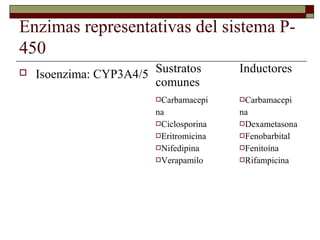 Enzimas representativas del sistema P-
450
   Isoenzima: CYP3A4/5 Sustratos        Inductores
                        comunes
                         Carbamacepi    Carbamacepi

                         na              na
                         Ciclosporina   Dexametasona
                         Eritromicina   Fenobarbital
                         Nifedipina     Fenitoína
                         Verapamilo     Rifampicina
 