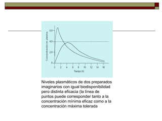 Niveles plasmáticos de dos preparados
imaginarios con igual biodisponibilidad
pero distinta eficacia (la línea de
puntos puede corresponder tanto a la
concentración mínima eficaz como a la
concentración máxima tolerada
 