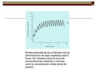 Niveles plasmáticos de un fármaco tras la
administración de dosis repetidas cada 6
horas. Se muestran tanto la curva de
concentraciones máximas y mínimas
como la concentración media (línea de
puntos).
 