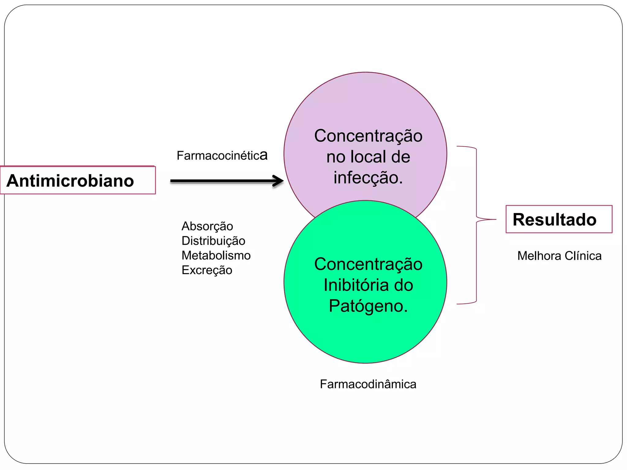 Antimicrobiano
Concentração
no local de
infecção.
Farmacocinética
Absorção
Distribuição
Metabolismo
Excreção Concentração
Inibitória do
Patógeno.
Farmacodinâmica
Resultado
Melhora Clínica
Antimicrobiano
 