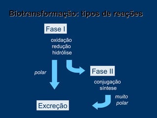 Biotransformação: tipos de reações Fase I Fase II Excreção oxidação  redução  hidrólise conjugação  síntese polar muito   polar 