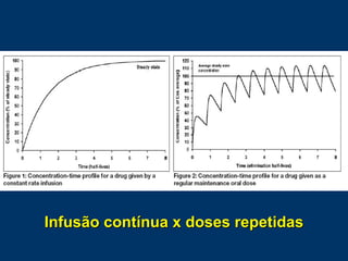 Infusão contínua x doses repetidas 