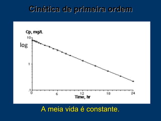 Cinética de primeira ordem A meia vida é constante. 
