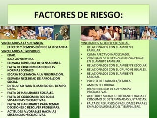 FACTORES DE RIESGO: VINCULADOS A LA SUSTANCIA  EFECTOS Y COMPOSICIÓN DE LA SUSTANCIA  VINCULADOS AL INDIVIDUO  EDAD.  BAJA AUTOESTIMA.  ELEVADA BÚSQUEDA DE SENSACIONES.  FALTA DE CONFORMIDAD CON LAS NORMAS SOCIALES.  ESCASA TOLERANCIA A LA FRUSTRACIÓN.  ELEVADA NECESIDAD DE APROBACIÓN SOCIAL.  DIFICULTAD PARA EL MANEJO DEL TIEMPO LIBRE.  FALTA DE HABILIDADES SOCIALES.  FALTA DE CONOCIMIENTOS SOBRE SUSTANCIAS PSICOACTIVAS.  FALTA DE HABILIDADES PARA TOMAR DECISIONES O RESOLVER PROBLEMAS.  ACTITUDES FAVORABLES HACIA LAS SUSTANCIAS PSICOACTIVAS.  VINCULADOS AL CONTEXTO SOCIAL  RELACIONADOS CON EL AMBIENTE FAMILIAR.  CLIMA AFECTIVO INADECUADO.  CONSUMO DE SUSTANCIAS PSICOACTIVAS EN EL ÁMBITO FAMILIAR.  RELACIONADOS CON EL AMBIENTE ESCOLAR.  RELACIONADOS CON EL GRUPO DE IGUALES.  RELACIONADOS CON EL AMBIENTE LABORAL.  PUESTO DE TRABAJO Y/O TAREA.  AMBIENTE LABORAL.  DISPONIBILIDAD DE SUSTANCIAS PSICOACTIVAS.  ACTITUDES SOCIALES TOLERANTES HACIA EL CONSUMO DE DETERMINADAS SUSTANCIAS.  FALTA DE RECURSOS O FACILIDADES PARA EL EMPLEO SALUDABLE DEL TIEMPO LIBRE.  