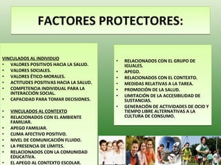 FACTORES PROTECTORES: VINCULADOS AL INDIVIDUO VALORES POSITIVOS HACIA LA SALUD.  VALORES SOCIALES.  VALORES ÉTICO-MORALES.  ACTITUDES POSITIVAS HACIA LA SALUD.  COMPETENCIA INDIVIDUAL PARA LA INTERACCIÓN SOCIAL.  CAPACIDAD PARA TOMAR DECISIONES.  VINCULADOS AL CONTEXTO RELACIONADOS CON EL AMBIENTE FAMILIAR.  APEGO FAMILIAR.  CLIMA AFECTIVO POSITIVO.  NIVEL DE COMUNICACIÓN FLUIDO.  LA PRESENCIA DE LÍMITES.  RELACIONADOS CON LA COMUNIDAD EDUCATIVA.  EL APEGO AL CONTEXTO ESCOLAR.  RELACIONADOS CON EL GRUPO DE IGUALES.  APEGO.  RELACIONADOS CON EL CONTEXTO.  MEDIDAS RELATIVAS A LA TAREA.  PROMOCIÓN DE LA SALUD.  LIMITACIÓN DE LA ACCESIBILIDAD DE SUSTANCIAS.  GENERACIÓN DE ACTIVIDADES DE OCIO Y TIEMPO LIBRE ALTERNATIVAS A LA CULTURA DE CONSUMO. 