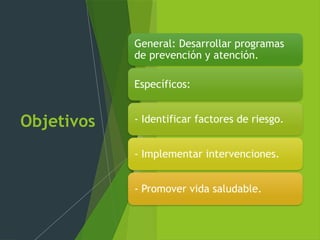 Objetivos
General: Desarrollar programas
de prevención y atención.
Específicos:
- Identificar factores de riesgo.
- Implementar intervenciones.
- Promover vida saludable.
 
