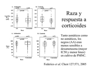 Raza y respuesta a corticoides Tanto asmáticos como no asmáticos, los negros (AA) eran menos sensibles a dexametasona (mayor IC50 y menor Imax) en cultivo de PMNC. Federico  et al . Chest 127:571, 2005 