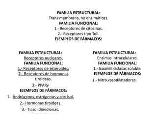 FAMILIA ESTRUCTURAL:
Trans membrana, no enzimáticas.
FAMILIA FUNCIONAL:
1.- Receptores de citocinas.
2.- Receptores tipo Toll.
EJEMPLOS DE FÁRMACOS:
FAMILIA ESTRUCTURAL:
Receptores nucleares.
FAMILIA FUNCIONAL:
1.- Receptores de esteroides.
2.- Receptores de hormonas
tiroideas.
3.- PPARy
EJEMPLOS DE FÁRMACOS:
1.- Andrógenos, estrógenos y cortisol.
2.- Hormonas tiroideas.
3.- Tiazolidinedionas.
FAMILIA ESTRUCTURAL:
Enzimas intracelulares.
FAMILIA FUNCIONAL:
1.- Guanilil ciclasas soluble.
EJEMPLOS DE FÁRMACOS:
1.- Nitro.vasodilatadores.
 