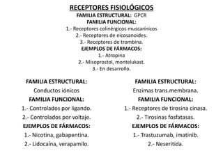 RECEPTORES FISIOLÓGICOS
FAMILIA ESTRUCTURAL: GPCR
FAMILIA FUNCIONAL:
1.- Receptores colinérgicos muscarínicos
2.- Receptores de eicosanoides.
3.- Receptores de trombina.
EJEMPLOS DE FÁRMACOS:
1.- Atropina
2.- Misoprostol, montelukast.
3.- En desarrollo.
FAMILIA ESTRUCTURAL:
Conductos iónicos
FAMILIA FUNCIONAL:
1.- Controlados por ligando.
2.- Controlados por voltaje.
EJEMPLOS DE FÁRMACOS:
1.- Nicotina, gabapentina.
2.- Lidocaína, verapamilo.
FAMILIA ESTRUCTURAL:
Enzimas trans.membrana.
FAMILIA FUNCIONAL:
1.- Receptores de tirosina cinasa.
2.- Tirosinas fosfatasas.
EJEMPLOS DE FÁRMACOS:
1.- Trastuzumab, imatinib.
2.- Neseritida.
 