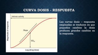 CURVA DOSIS - RESPUESTA
Las curvas dosis – respuesta
empinadas se traducen en que
pequeños cambios la dosis
producen grandes cambios en
la respuesta.
 