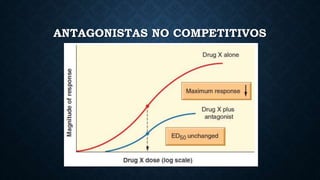 ANTAGONISTAS NO COMPETITIVOS
 