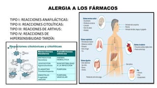 ALERGIA A LOS FÁRMACOS
TIPO I: REACCIONES ANAFILÁCTICAS:
TIPO II: REACCIONES CITOLÍTICAS:
TIPO III: REACIONES DE ARTHUS:
TIPO IV: REACCIONES DE
HIPERSENSIBILIDAD TARDÍA:
 