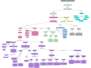 Farmacodinamia - farmacologia mapa conceptual